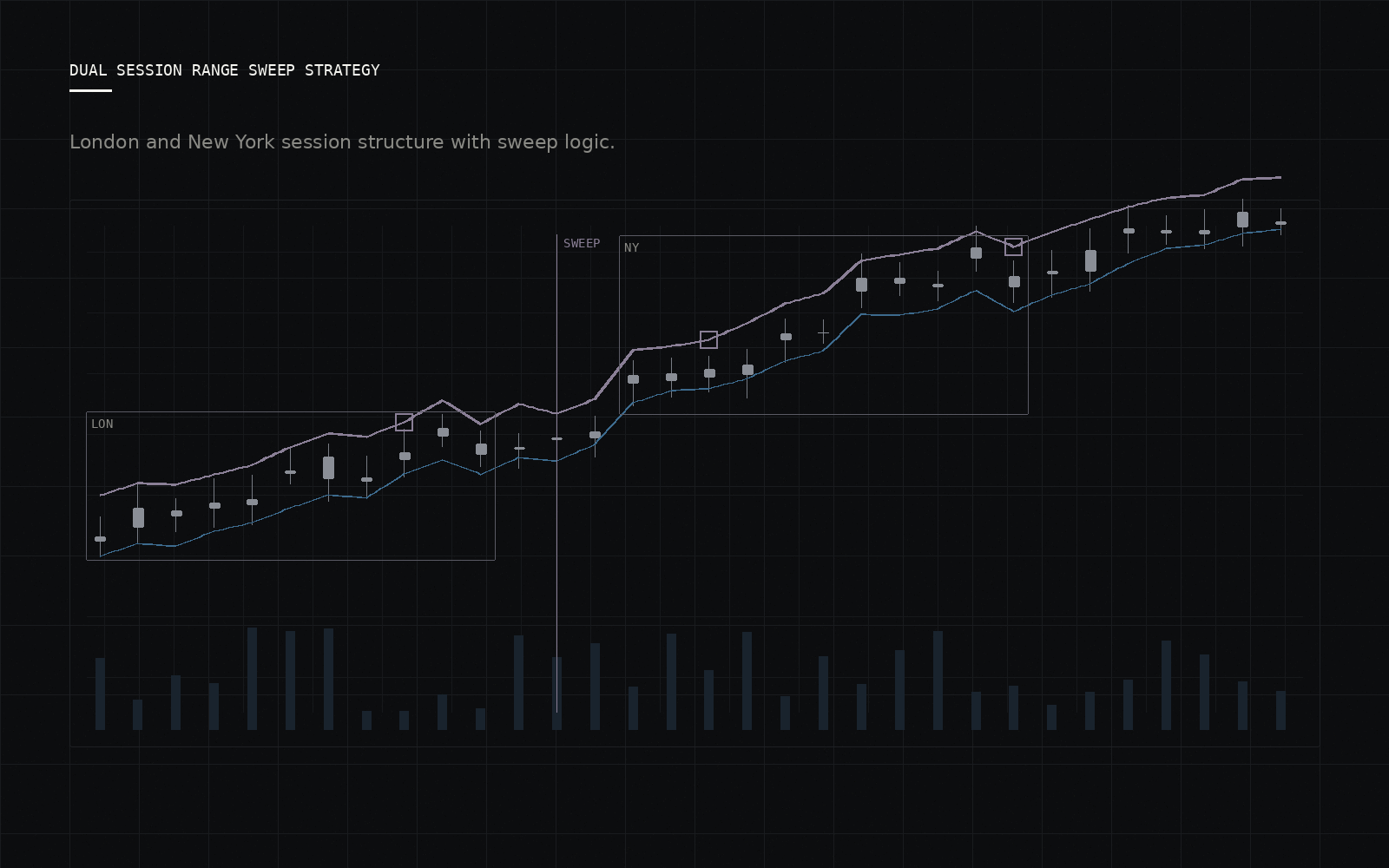 Dual Session Range Sweep Strategy technical alternate view